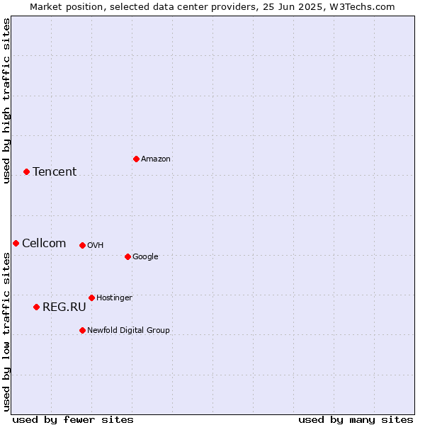 Market position of REG.RU vs. Tencent vs. Cellcom
