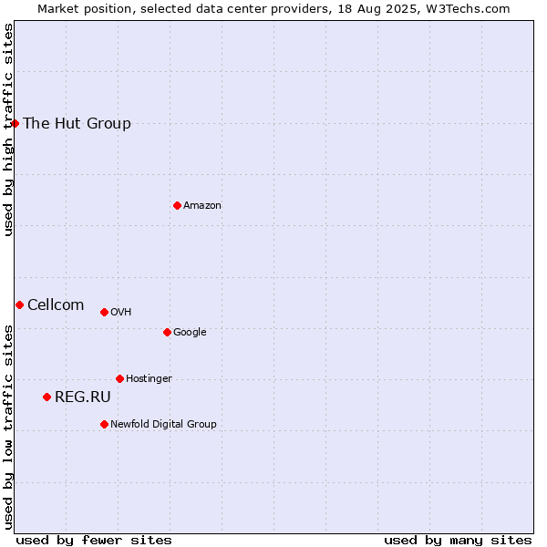 Market position of REG.RU vs. Cellcom vs. The Hut Group