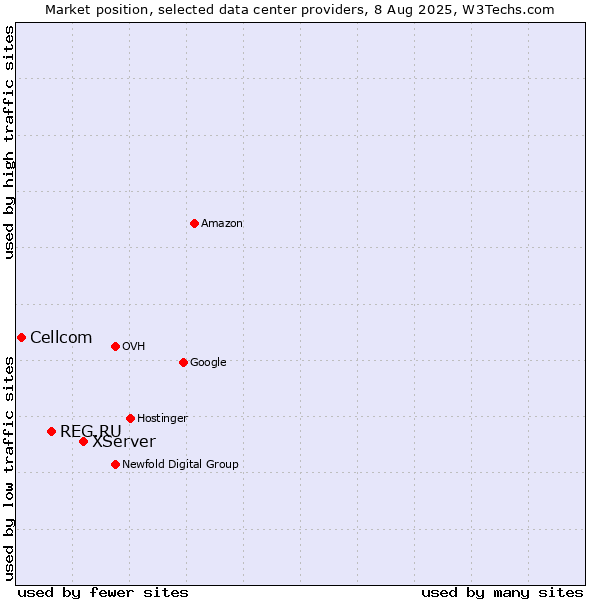 Market position of XServer vs. REG.RU vs. Cellcom