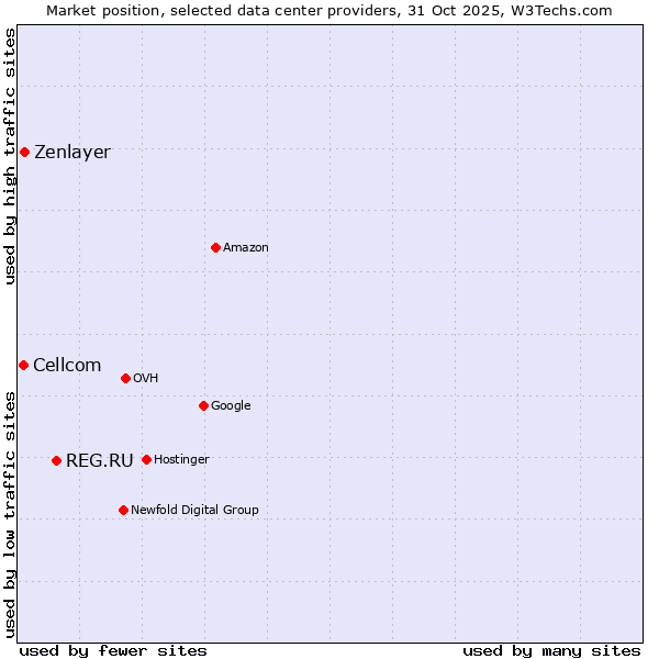 Market position of REG.RU vs. Zenlayer vs. Cellcom