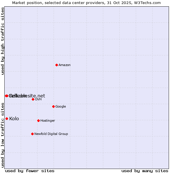 Market position of Reliablesite.net vs. Kolo vs. Cellcom
