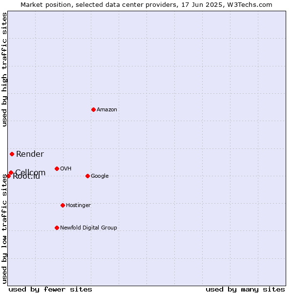 Market position of Render vs. Cellcom vs. Root.lu