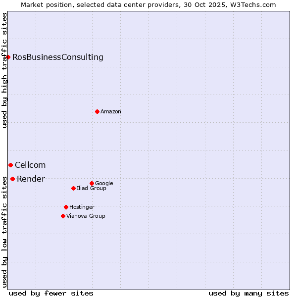Market position of Render vs. Cellcom vs. RosBusinessConsulting
