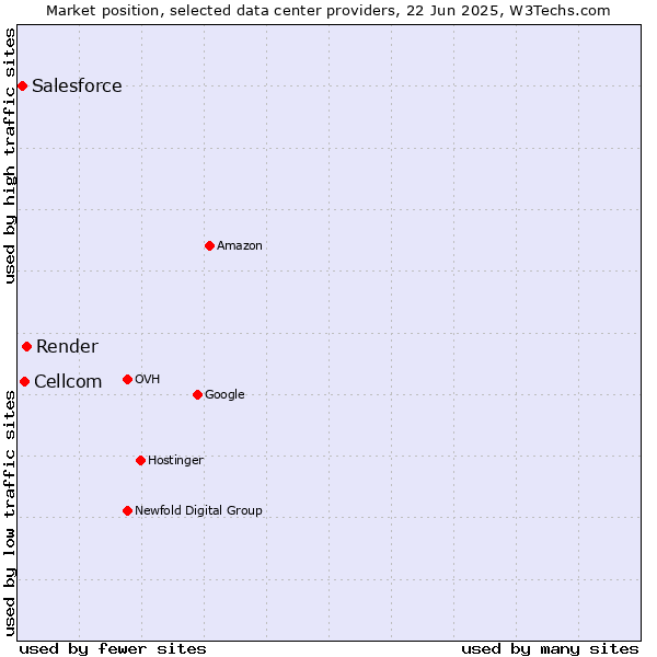Market position of Render vs. Cellcom vs. Salesforce