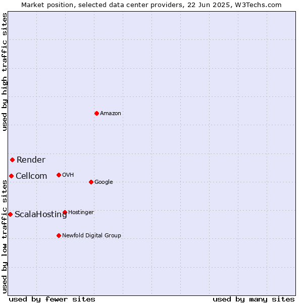 Market position of Render vs. Cellcom vs. ScalaHosting