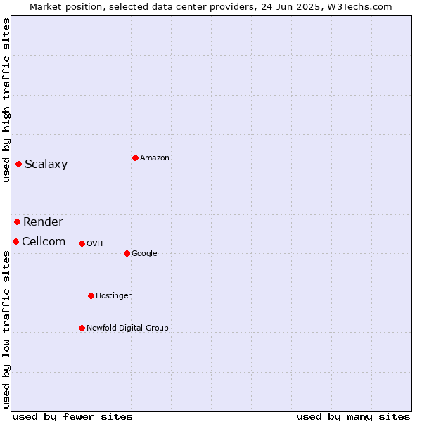 Market position of Scalaxy vs. Render vs. Cellcom
