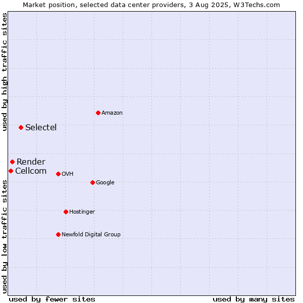 Market position of Selectel vs. Render vs. Cellcom