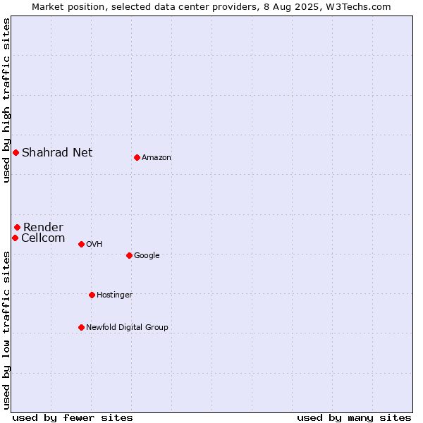 Market position of Render vs. Shahrad Net vs. Cellcom