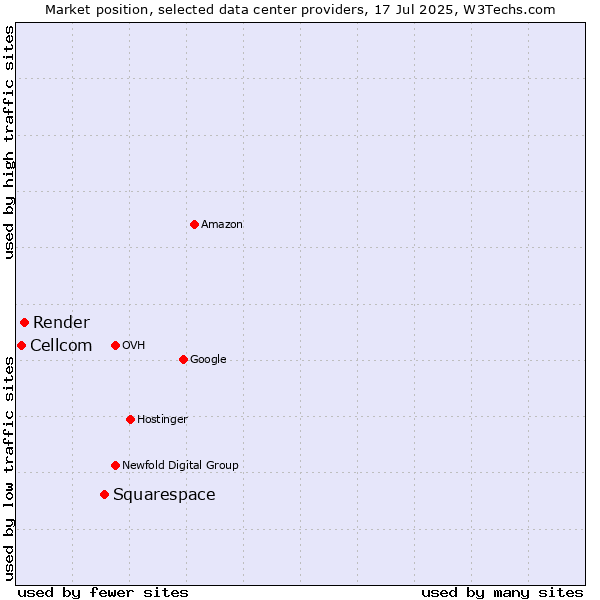Market position of Squarespace vs. Render vs. Cellcom