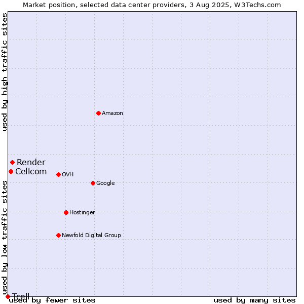 Market position of Render vs. Cellcom vs. Tcell
