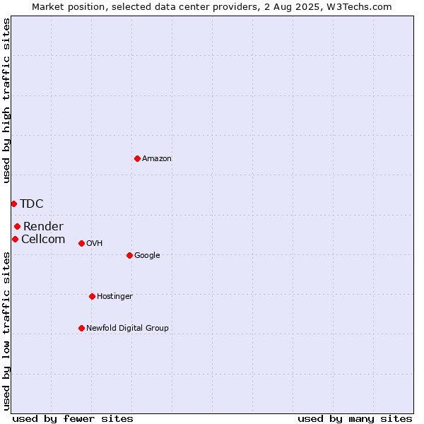Market position of Render vs. Cellcom vs. TDC