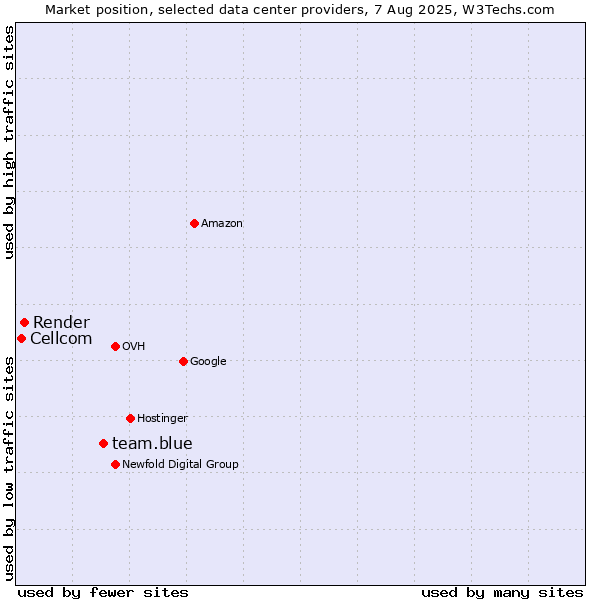 Market position of team.blue vs. Render vs. Cellcom