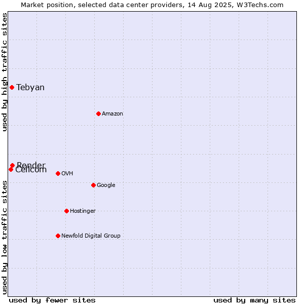 Market position of Render vs. Tebyan vs. Cellcom