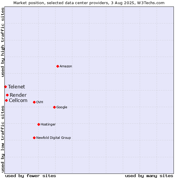 Market position of Render vs. Cellcom vs. Telenet