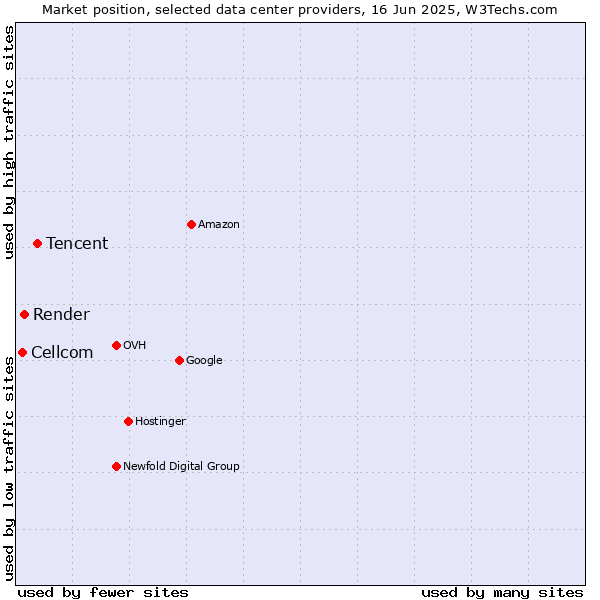 Market position of Tencent vs. Render vs. Cellcom
