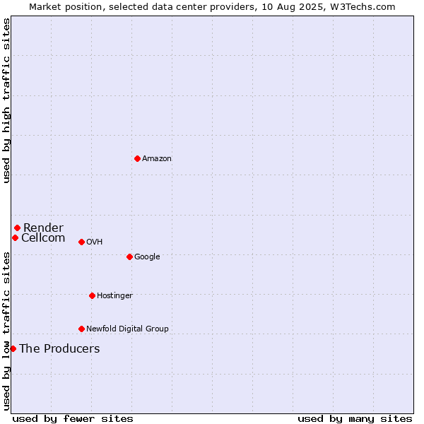 Market position of Render vs. Cellcom vs. The Producers
