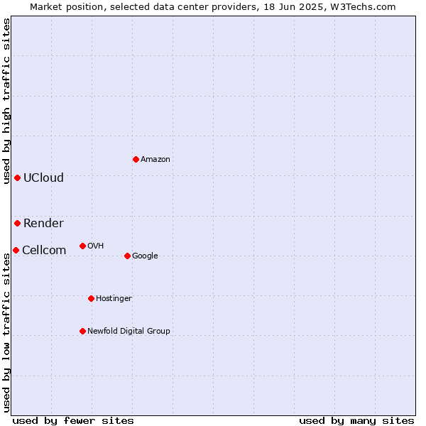 Market position of Render vs. UCloud vs. Cellcom