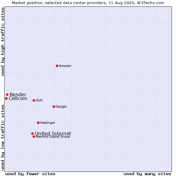 Market position of United Internet vs. Render vs. Cellcom