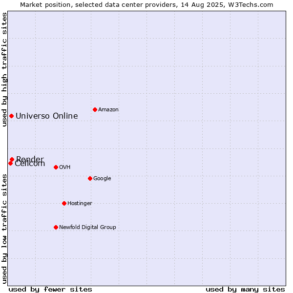 Market position of Render vs. Universo Online vs. Cellcom