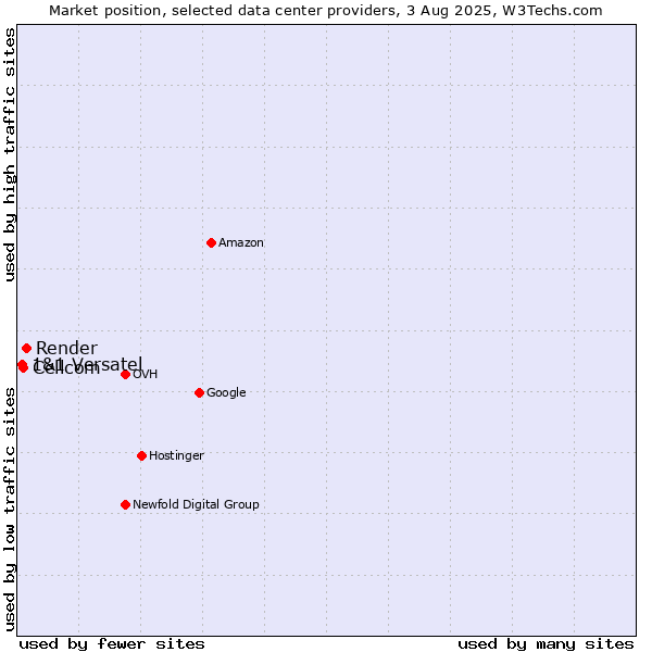 Market position of Render vs. Cellcom vs. 1&1 Versatel