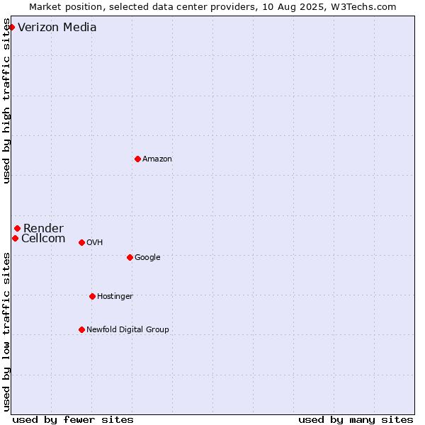 Market position of Render vs. Cellcom vs. Verizon Media