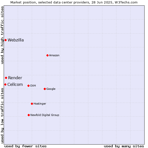 Market position of Render vs. Webzilla vs. Cellcom