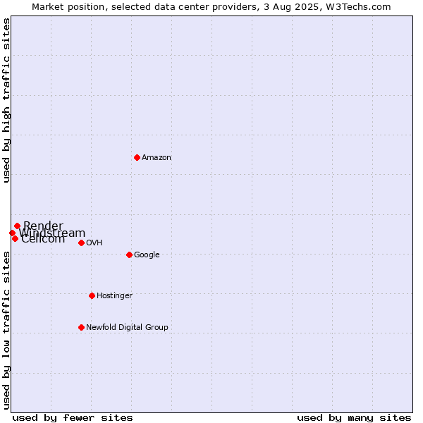 Market position of Render vs. Cellcom vs. Windstream