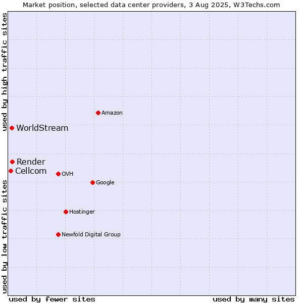 Market position of Render vs. WorldStream vs. Cellcom