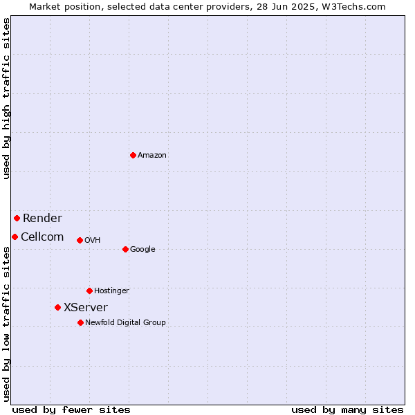 Market position of XServer vs. Render vs. Cellcom