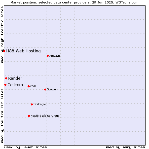 Market position of Render vs. Cellcom vs. H88 Web Hosting