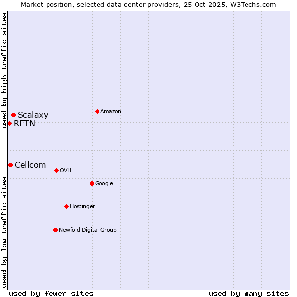 Market position of Scalaxy vs. Cellcom vs. RETN