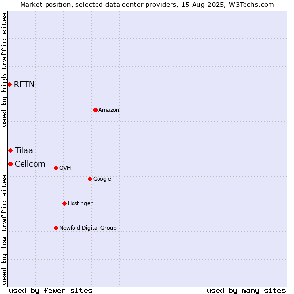 Market position of Cellcom vs. Tilaa vs. RETN