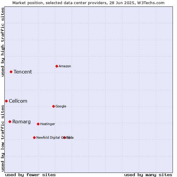 Market position of Tencent vs. Romarg vs. Cellcom