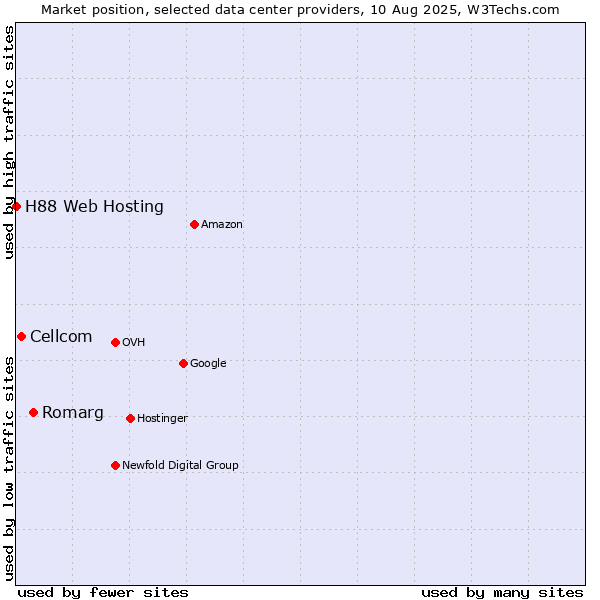 Market position of Romarg vs. Cellcom vs. H88 Web Hosting