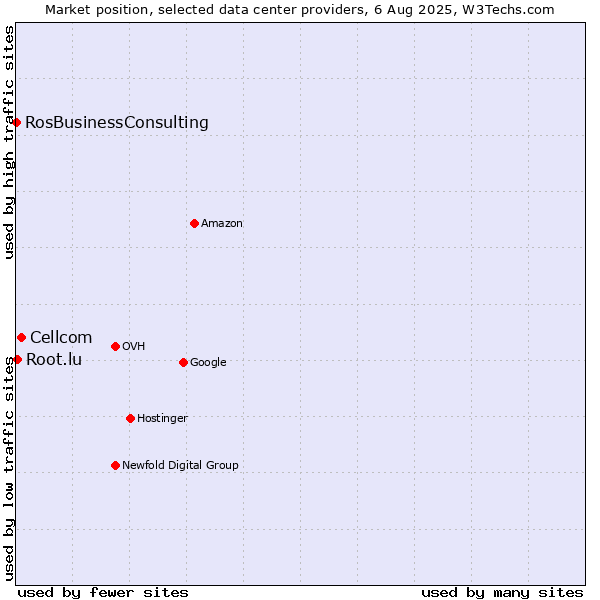 Market position of Cellcom vs. Root.lu vs. RosBusinessConsulting
