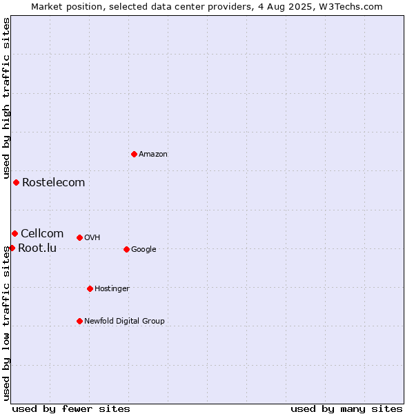 Market position of Rostelecom vs. Cellcom vs. Root.lu