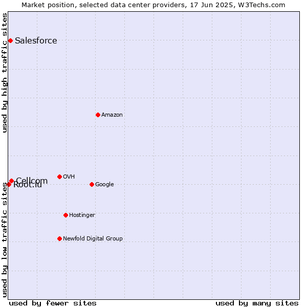 Market position of Cellcom vs. Salesforce vs. Root.lu