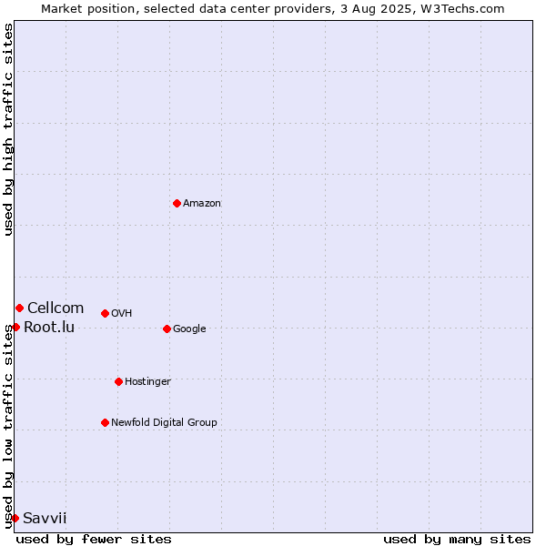 Market position of Cellcom vs. Root.lu vs. Savvii