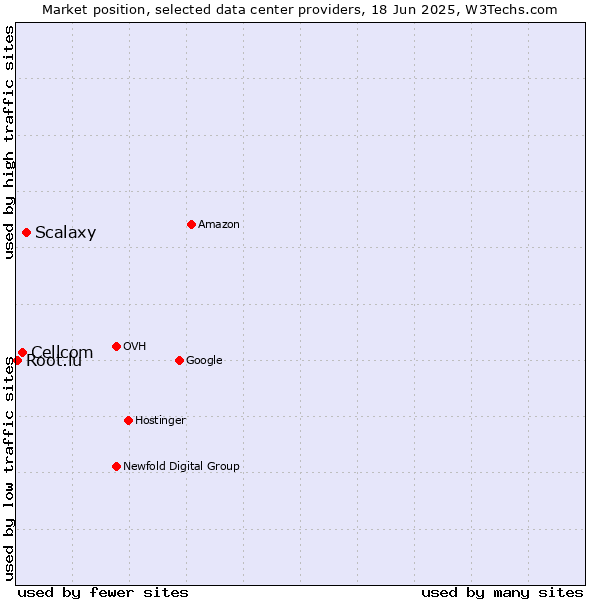 Market position of Scalaxy vs. Cellcom vs. Root.lu