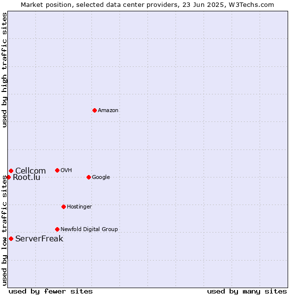 Market position of ServerFreak vs. Cellcom vs. Root.lu