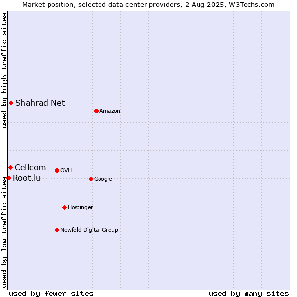 Market position of Shahrad Net vs. Cellcom vs. Root.lu
