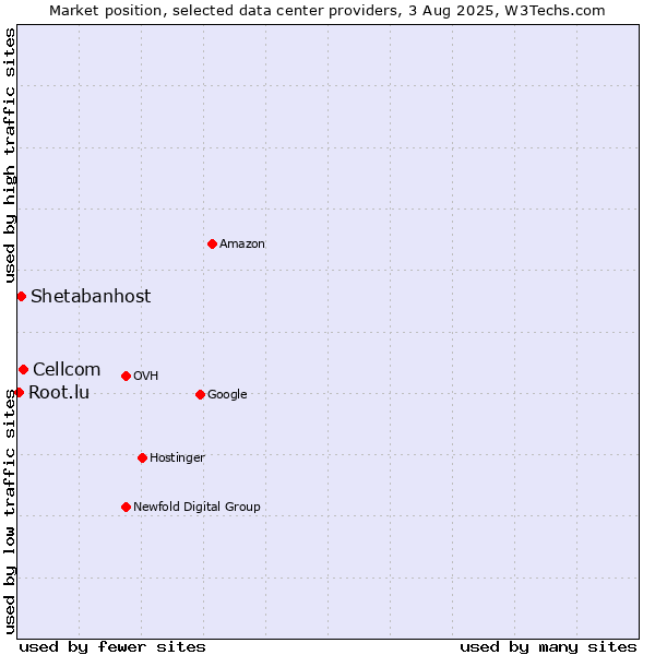 Market position of Cellcom vs. Shetabanhost vs. Root.lu