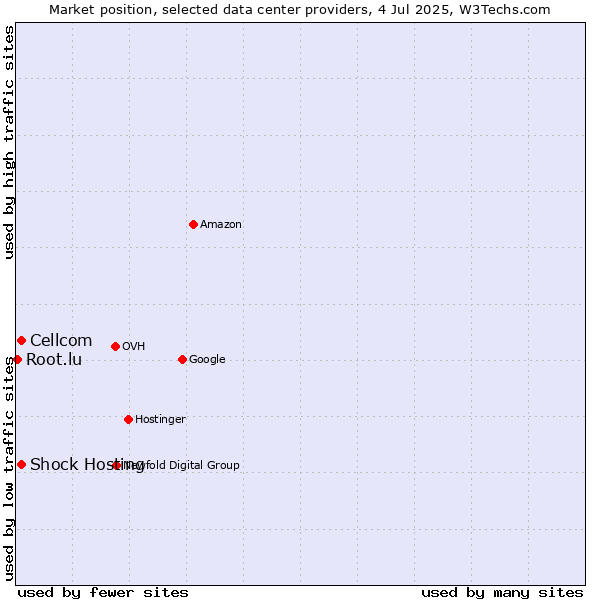 Market position of Cellcom vs. Shock Hosting vs. Root.lu