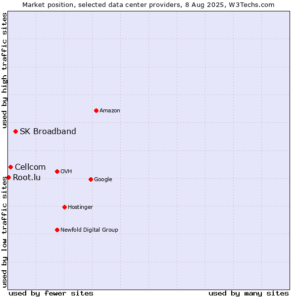 Market position of SK Broadband vs. Cellcom vs. Root.lu