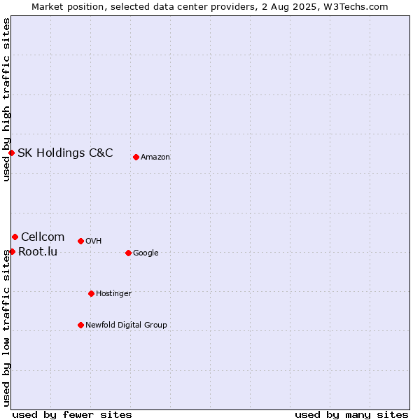 Market position of Cellcom vs. Root.lu vs. SK Holdings C&C