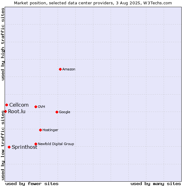 Market position of Sprinthost vs. Cellcom vs. Root.lu