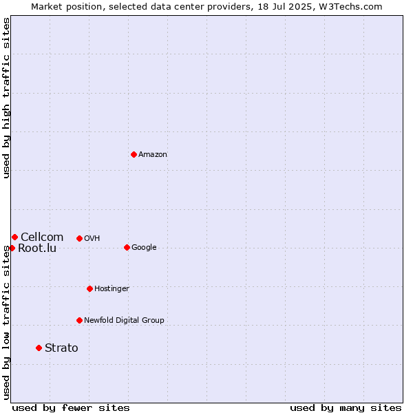 Market position of Strato vs. Cellcom vs. Root.lu