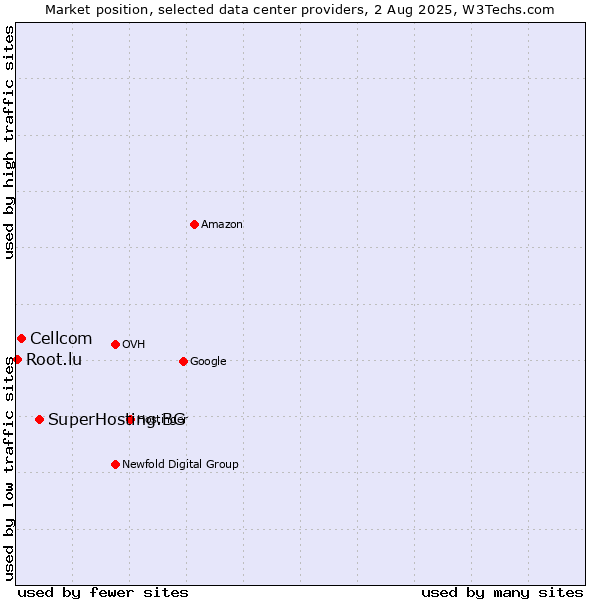 Market position of SuperHosting.BG vs. Cellcom vs. Root.lu