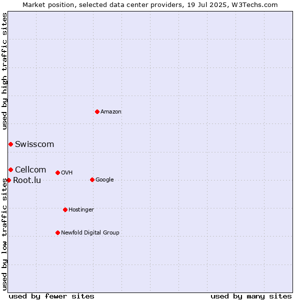 Market position of Swisscom vs. Cellcom vs. Root.lu