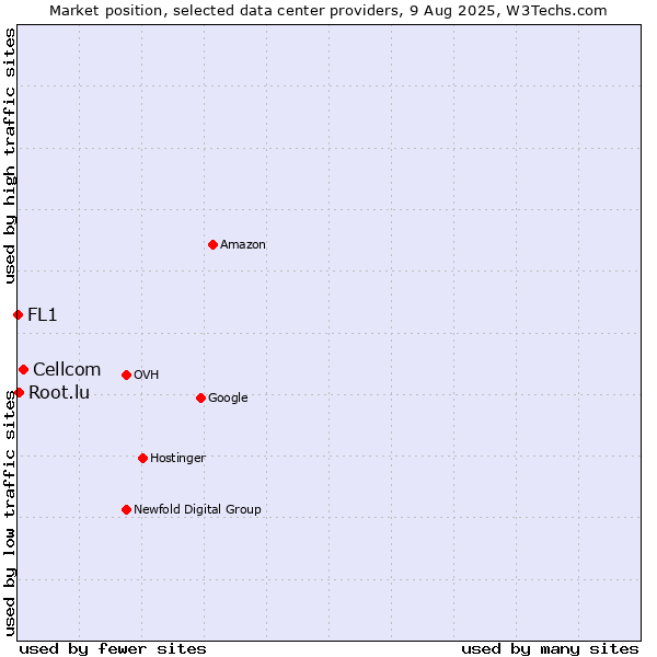 Market position of Cellcom vs. Root.lu vs. FL1